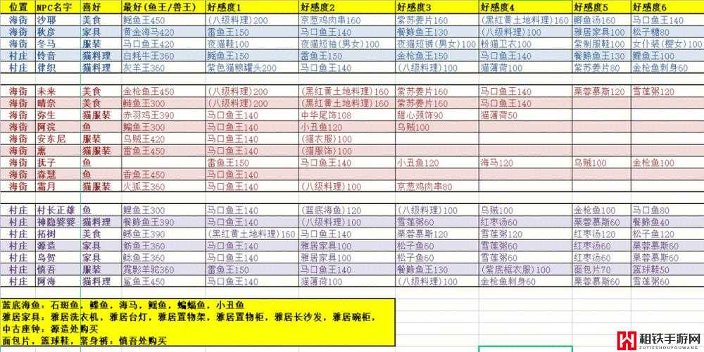 小森生活游戏全NPC好感度提升礼物详细一览表